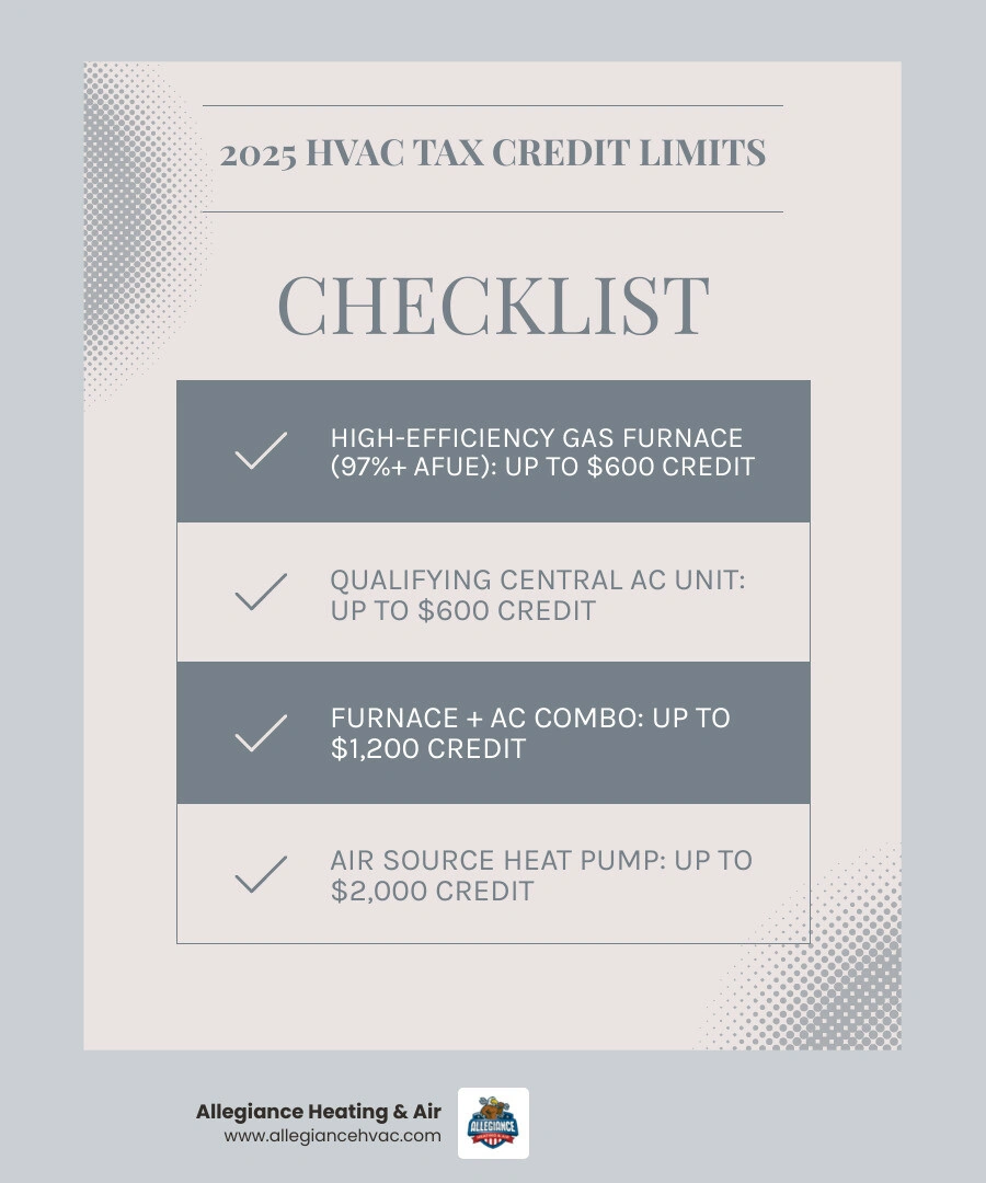 Infographic showing the $3,200 annual federal tax credit limit breakdown for HVAC and home energy improvements - federal tax Infographic showing the $3,200 annual federal tax credit limit breakdown for HVAC and home energy improvements - federal tax