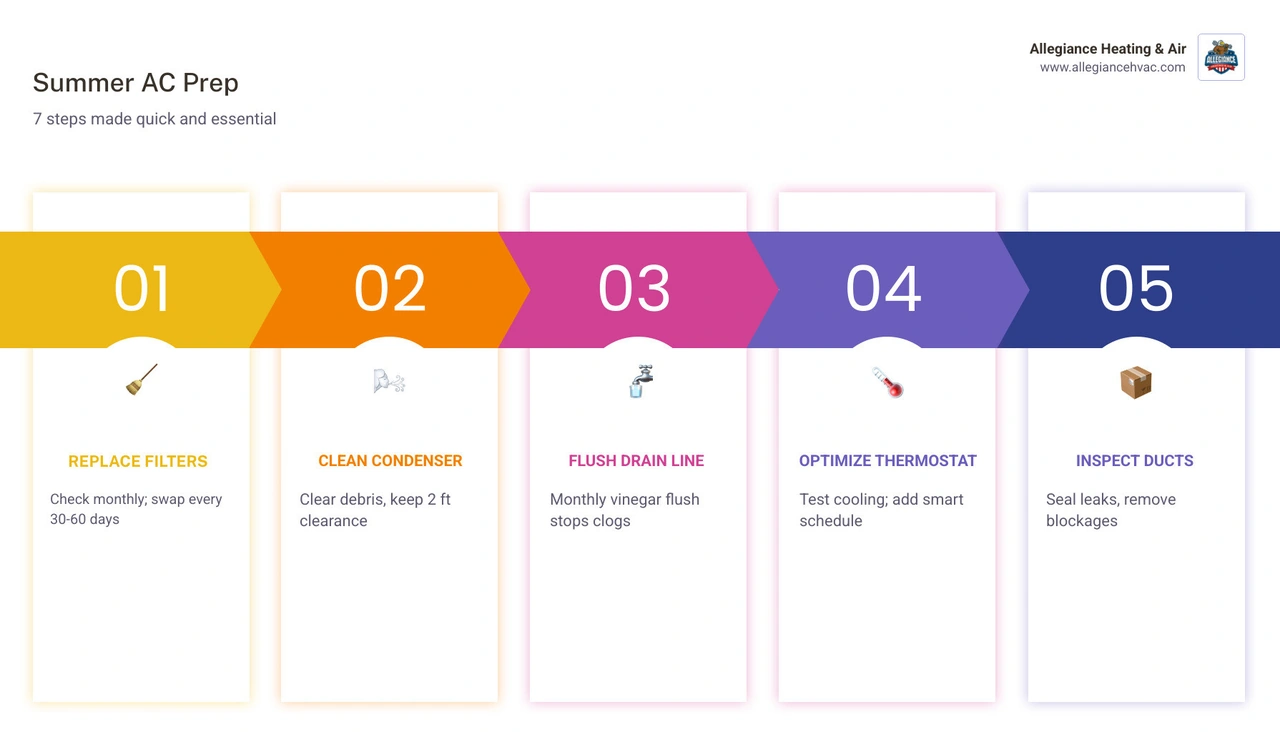Summer AC maintenance checklist infographic showing 7 steps: filter replacement, condenser cleaning, drain line clearing Summer AC maintenance checklist infographic showing 7 steps: filter replacement, condenser cleaning, drain line clearing