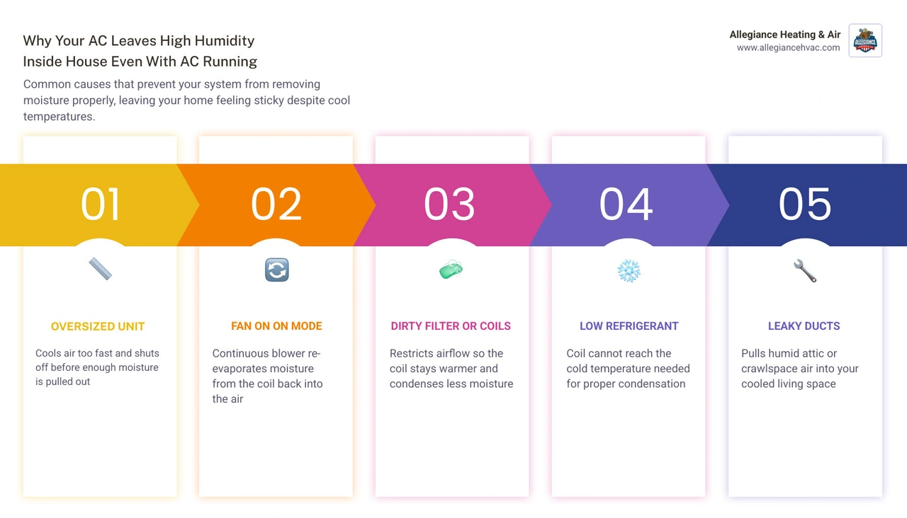 Infographic showing ideal indoor humidity range 30-50%, causes of high humidity with AC running, and warning signs above 60% Infographic showing ideal indoor humidity range 30-50%, causes of high humidity with AC running, and warning signs above 60%