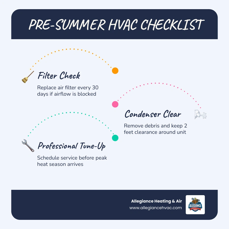 Infographic showing 6 pre-summer HVAC inspection tips with icons for filter, condenser, drain, thermostat, ducts, and Infographic showing 6 pre-summer HVAC inspection tips with icons for filter, condenser, drain, thermostat, ducts, and