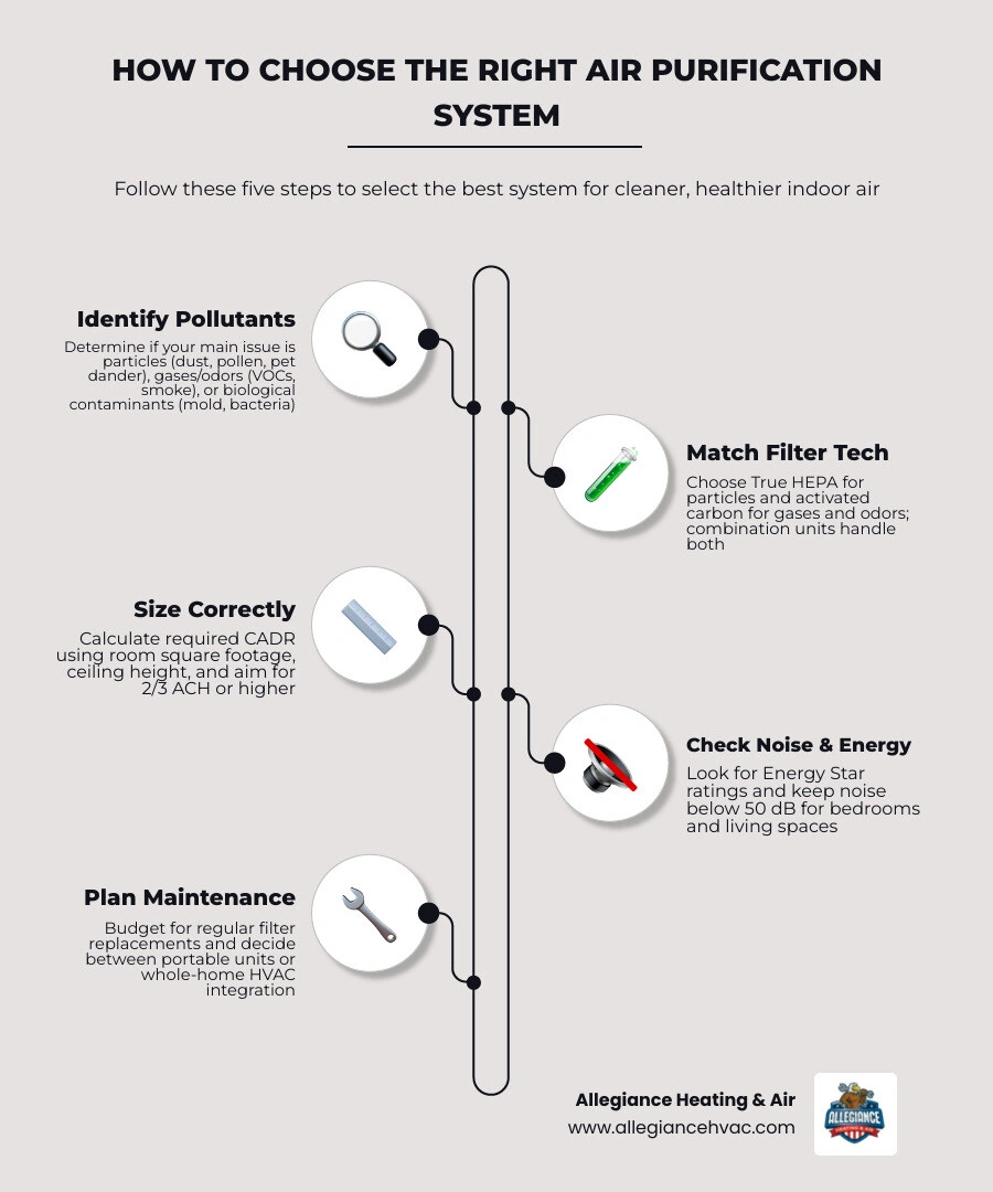 Infographic showing 6 steps to choose the right air purification system including pollutant type filter technology room Infographic showing 6 steps to choose the right air purification system including pollutant type filter technology room