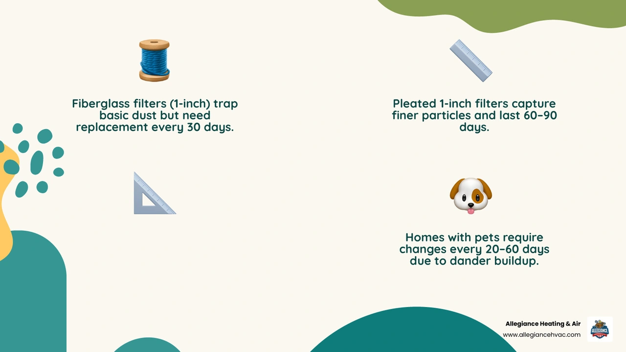 Infographic showing air filter replacement schedule: 30 days fiberglass, 60-90 days pleated, 6 months 4-inch media, with pet