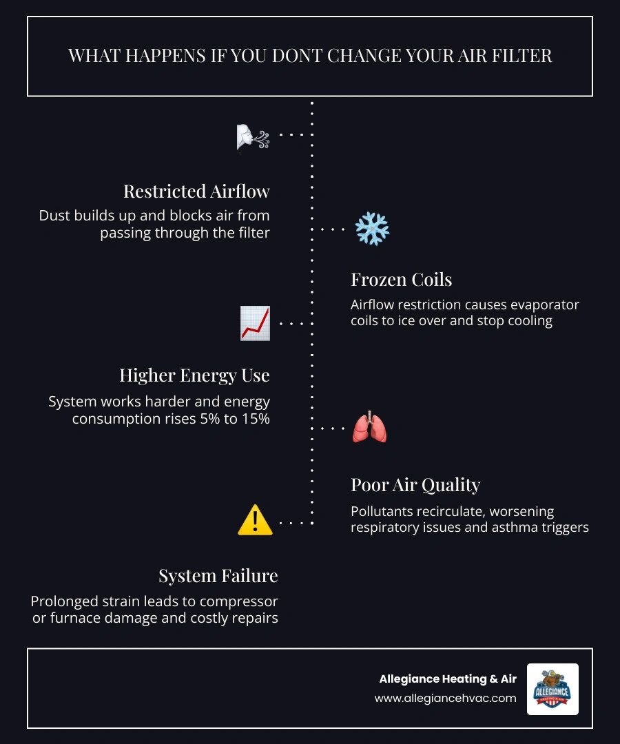 Infographic showing the air filtration process and what happens when filters are neglected at each stage infographic Infographic showing the air filtration process and what happens when filters are neglected at each stage infographic