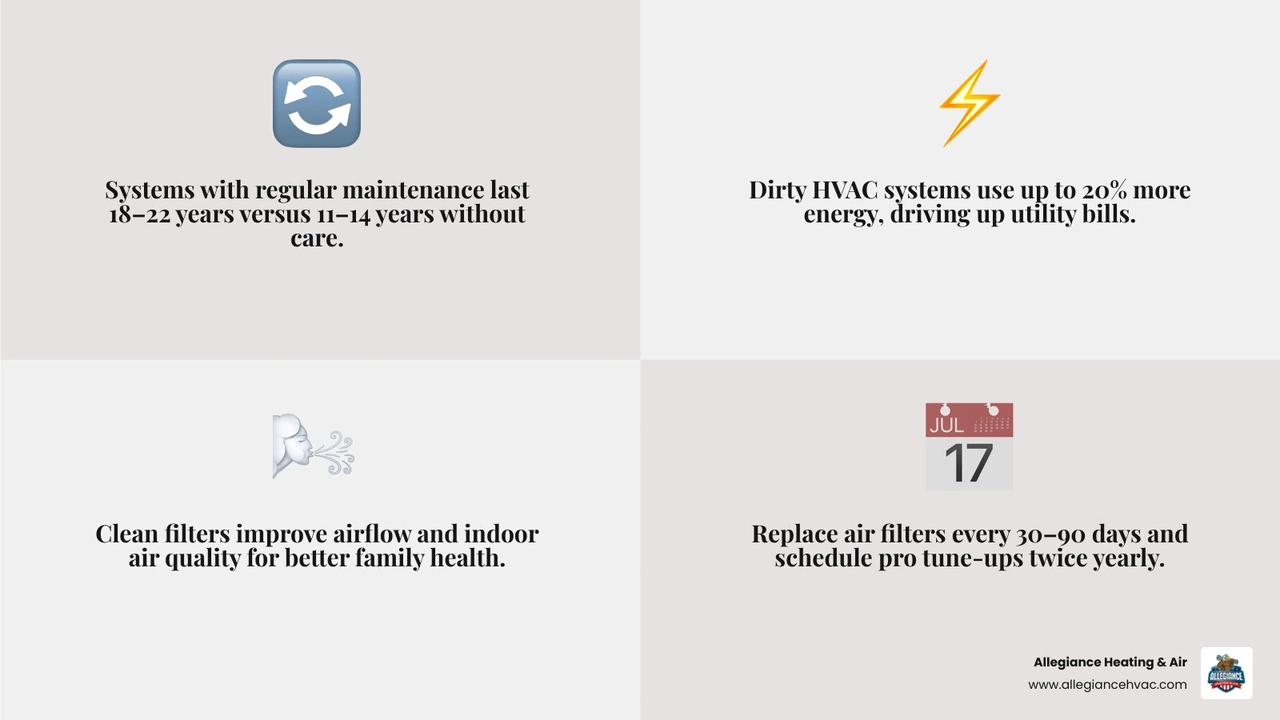 Infographic showing 10 HVAC maintenance tips with benefits like energy savings, longer system life, and better air quality