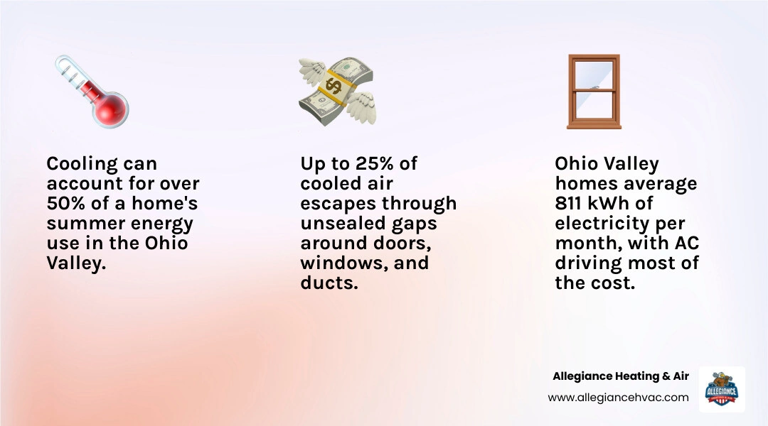Infographic showing top summer energy saving tips for Ohio Valley homeowners including thermostat settings, fan direction Infographic showing top summer energy saving tips for Ohio Valley homeowners including thermostat settings, fan direction