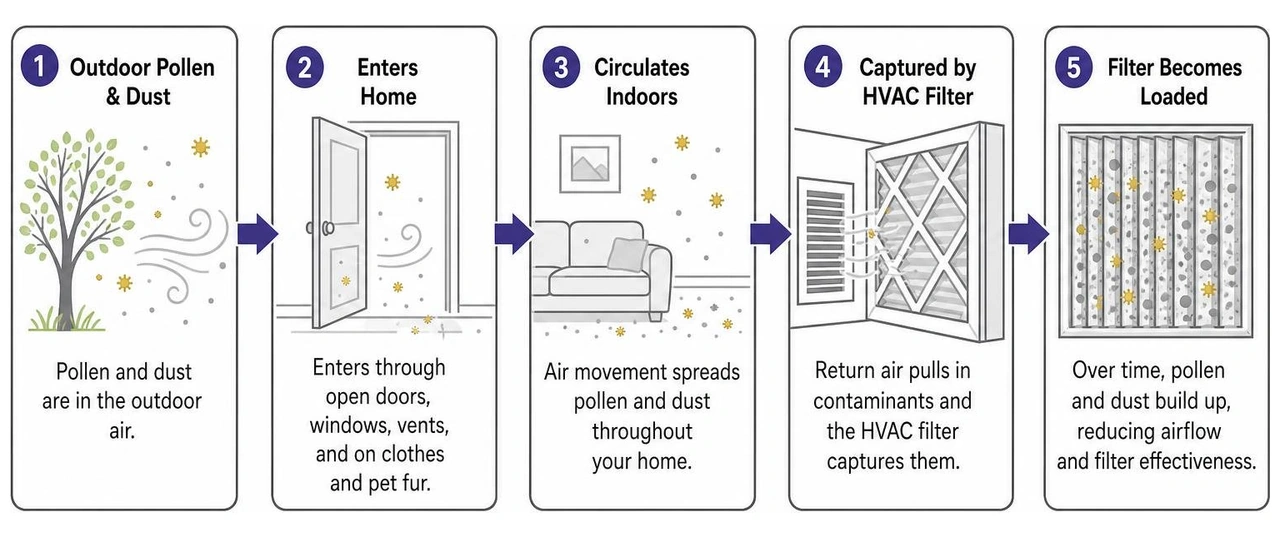 Diagram showing how outdoor pollen and dust enter a home and load the HVAC filter