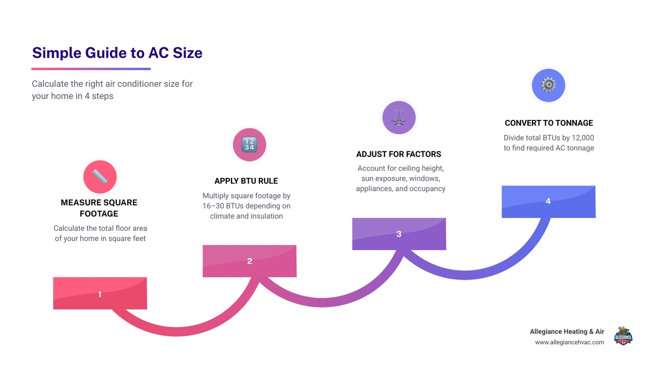 infographic showing steps to calculate AC size: measure square footage, apply BTU rule, adjust for climate and home factors