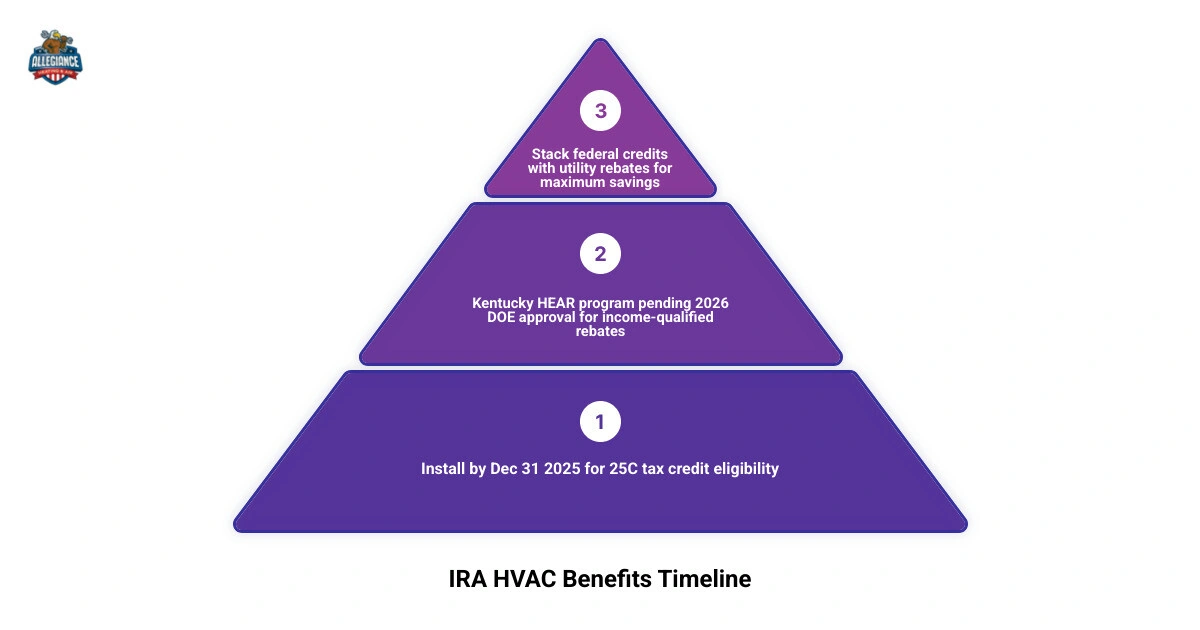 Timeline and summary infographic of IRA HVAC tax credits and Kentucky rebate programs for Kentuckiana homeowners infographic