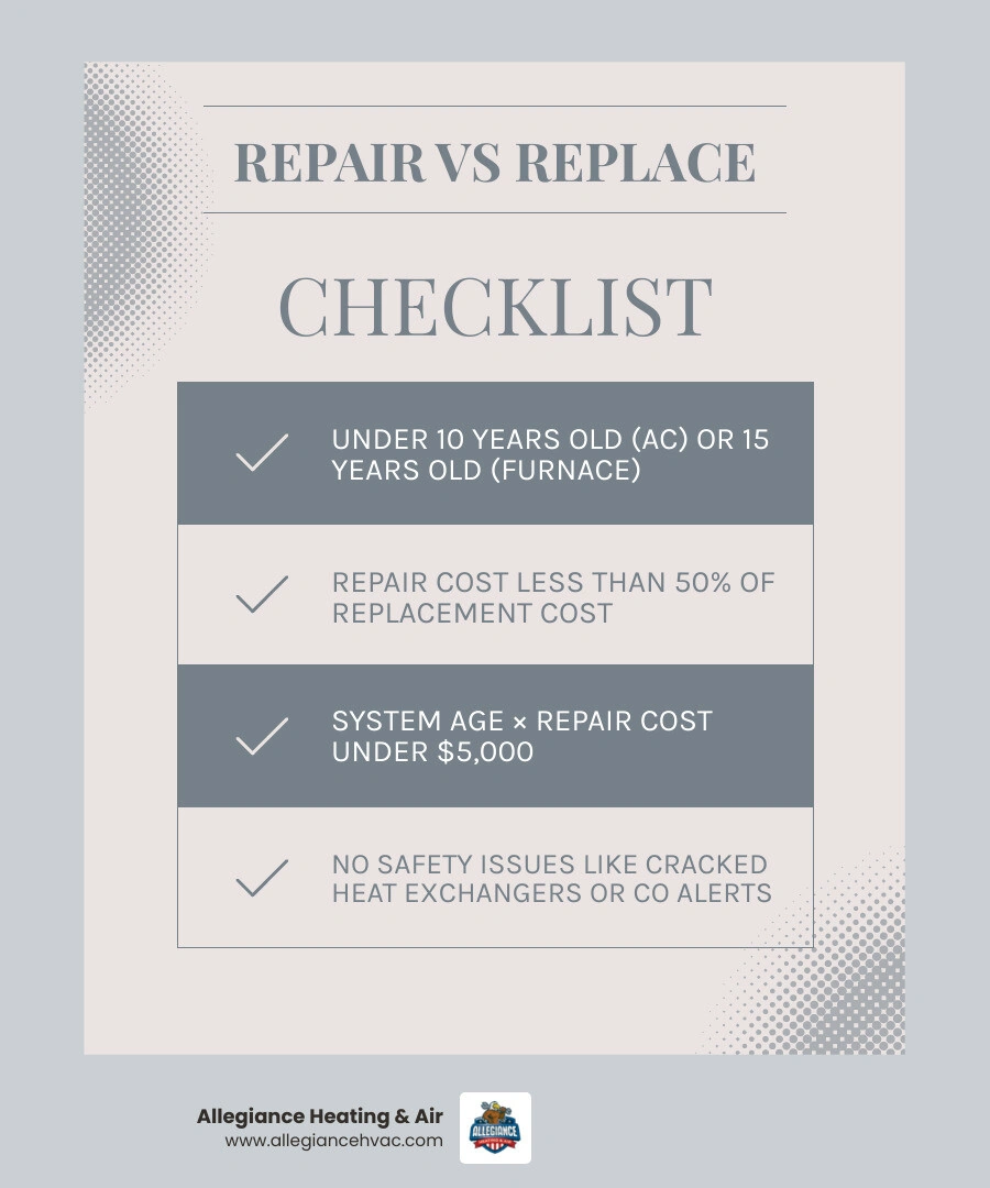HVAC repair vs replace decision matrix showing age, cost rules, efficiency ratings, and safety signals infographic