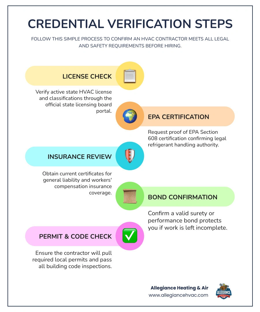 Checklist infographic of HVAC contractor credentials homeowners should verify before hiring infographic