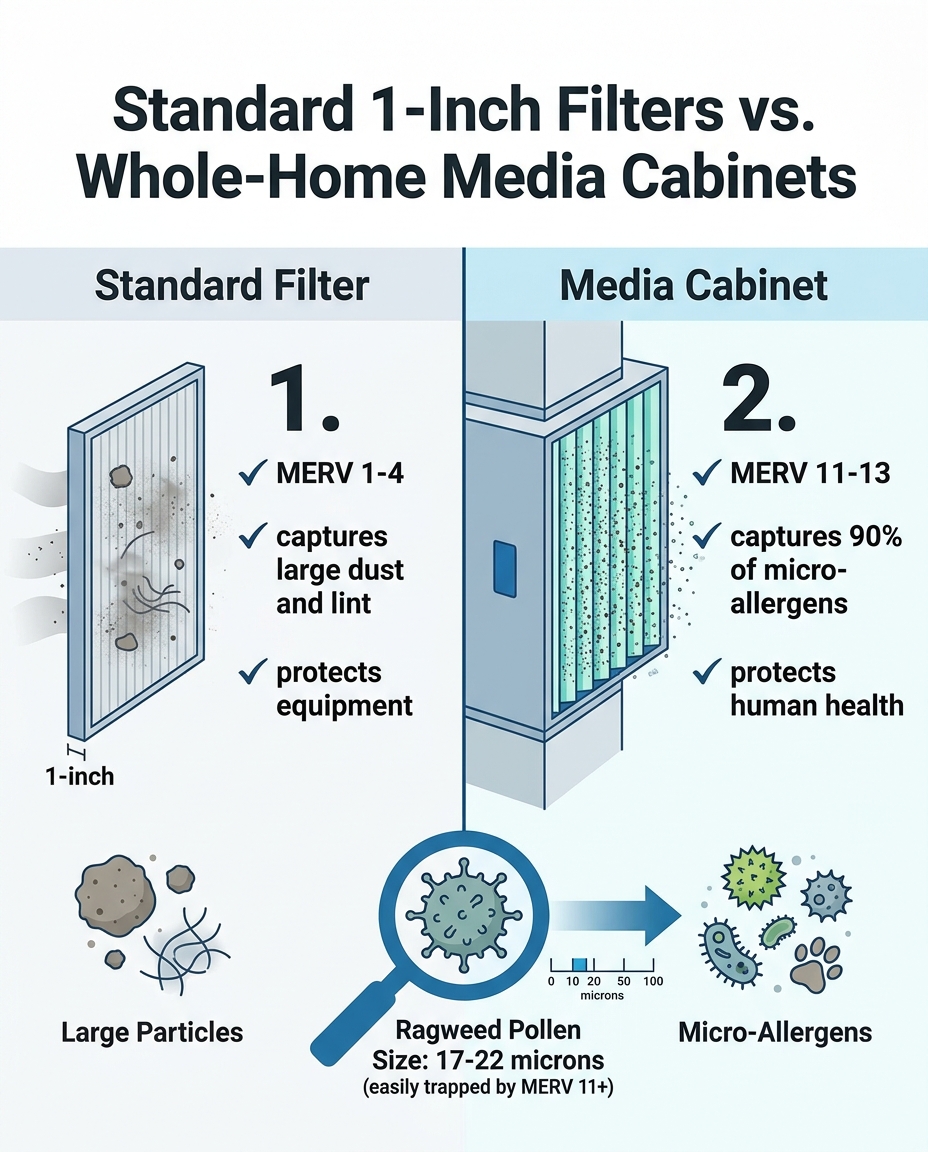 Standard 1-Inch Filters vs. Whole-Home Media Cabinets