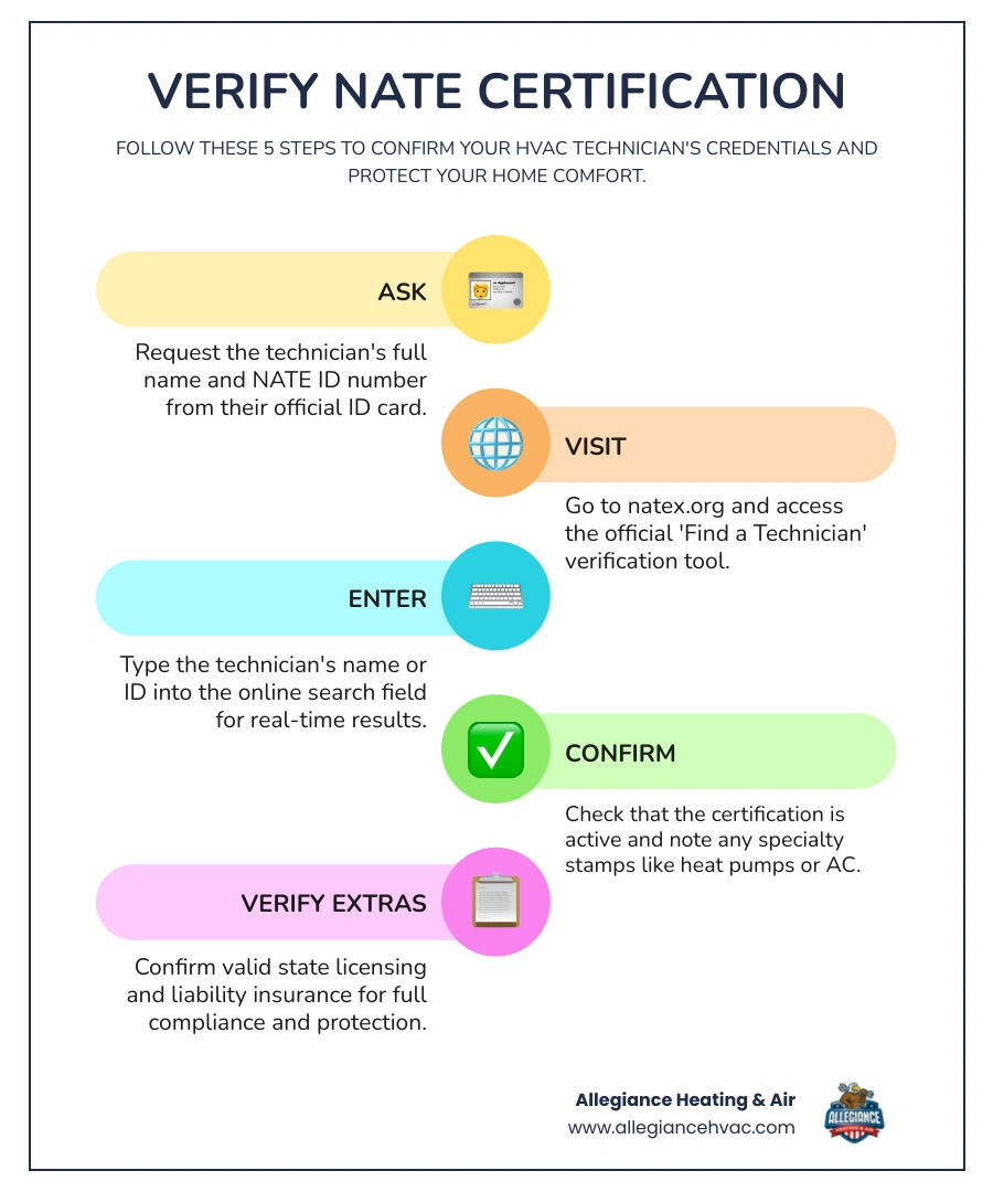 5-step infographic showing how to verify NATE certification for an HVAC technician infographic