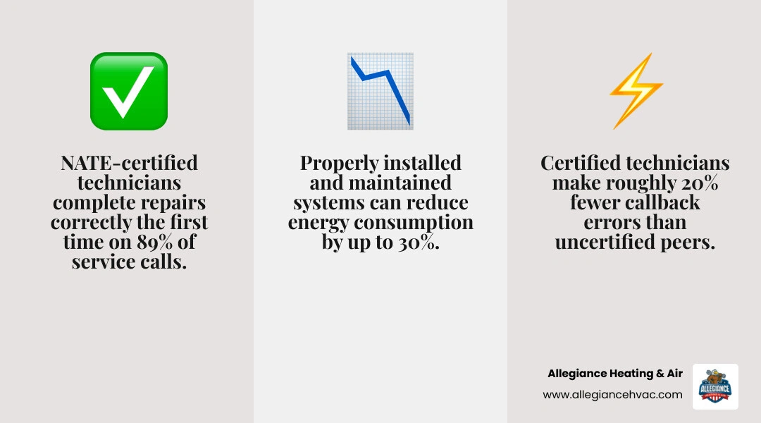 Infographic comparing NATE certified vs non-certified HVAC technician performance metrics and homeowner benefits infographic