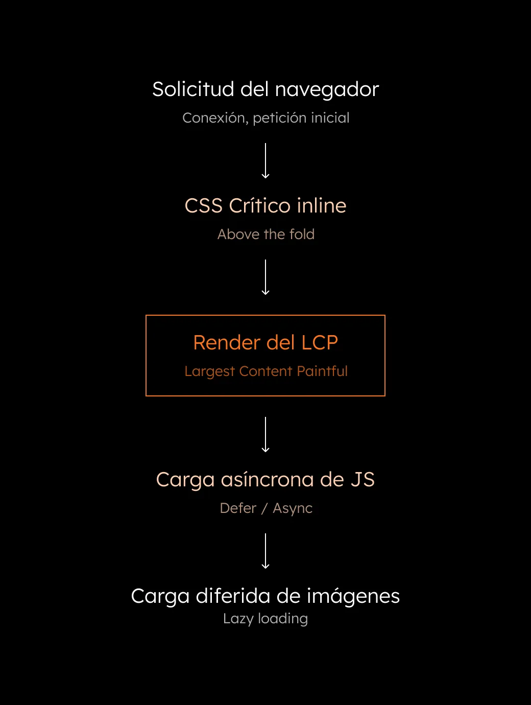 Diagrama de flujo que ilustra el proceso de optimización LCP de Literal Studio: Carga CSS Crítico priorizado y recursos diferidos para un rendimiento ultrarrápido.