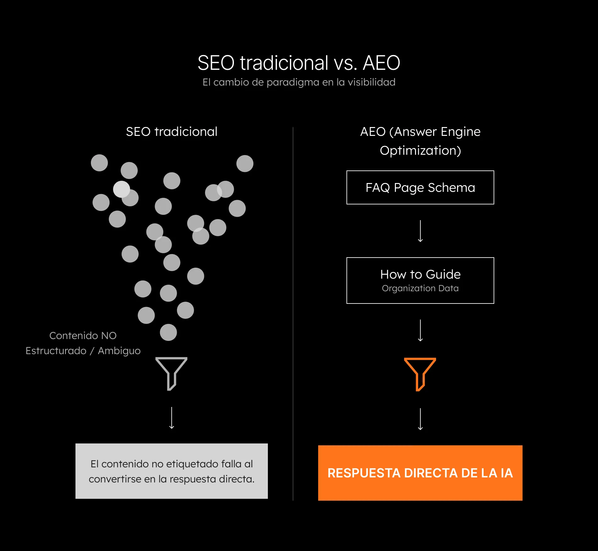 Diagrama conceptual del proceso AEO. Compara el contenido SEO tradicional (no estructurado) fallando en pasar el filtro de precisión semántica de la IA contra el contenido marcado con Schema Markup.