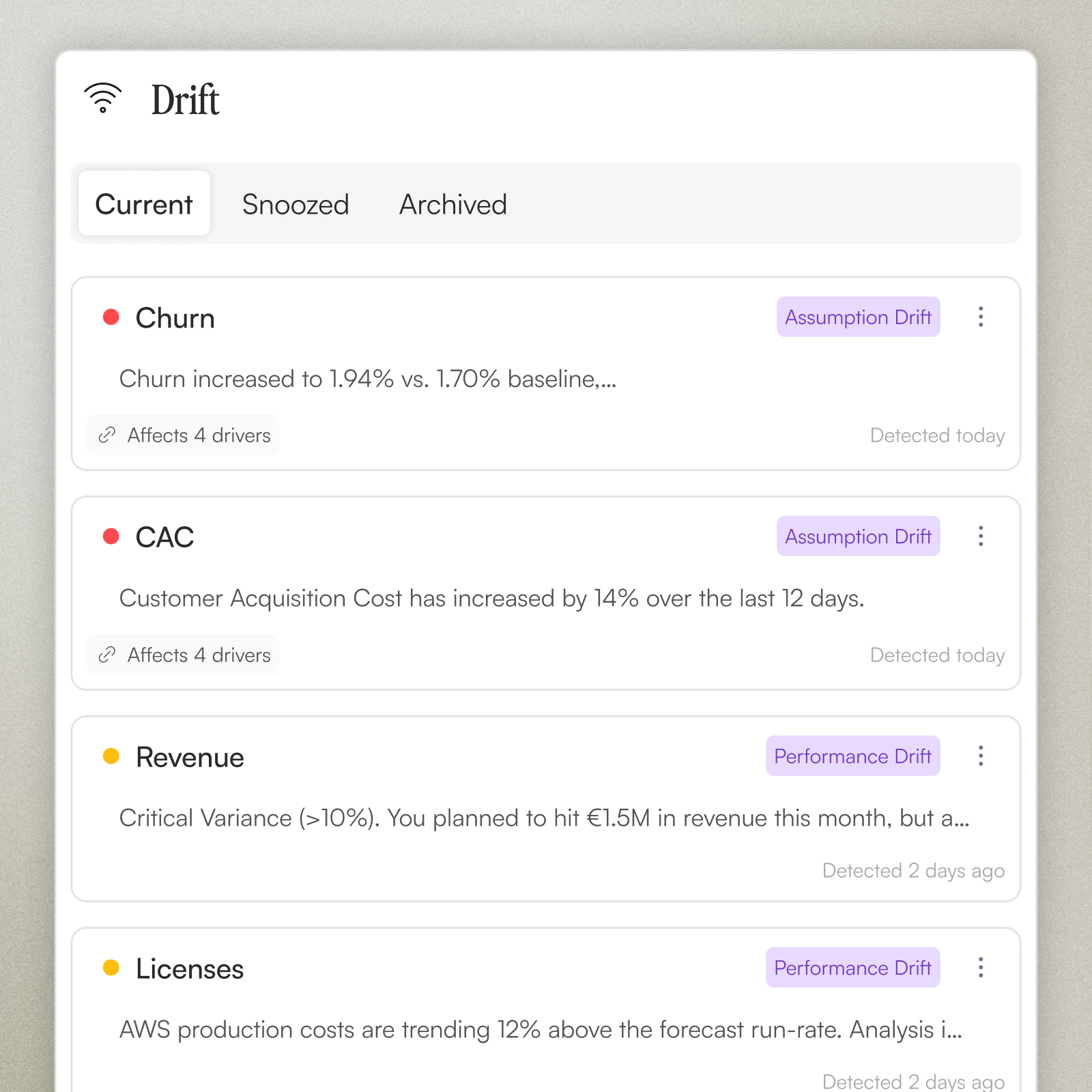 Peaky UI displaying a centralized 'Drift' feed, showing a list of current Assumption and Performance Drift alerts for key metrics like Churn, Customer Acquisition Cost (CAC), Revenue, and Licenses.
