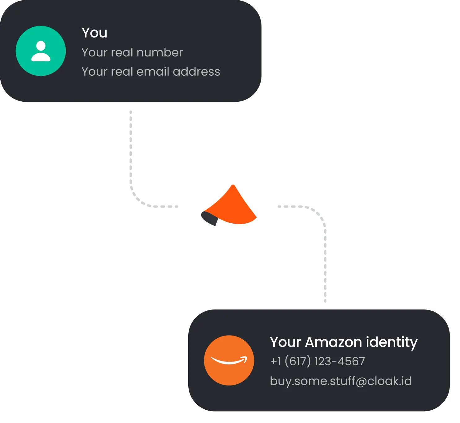 Diagram showing a user’s real number and email connecting through a central cloaking service to an Amazon identity with a different phone number and email.