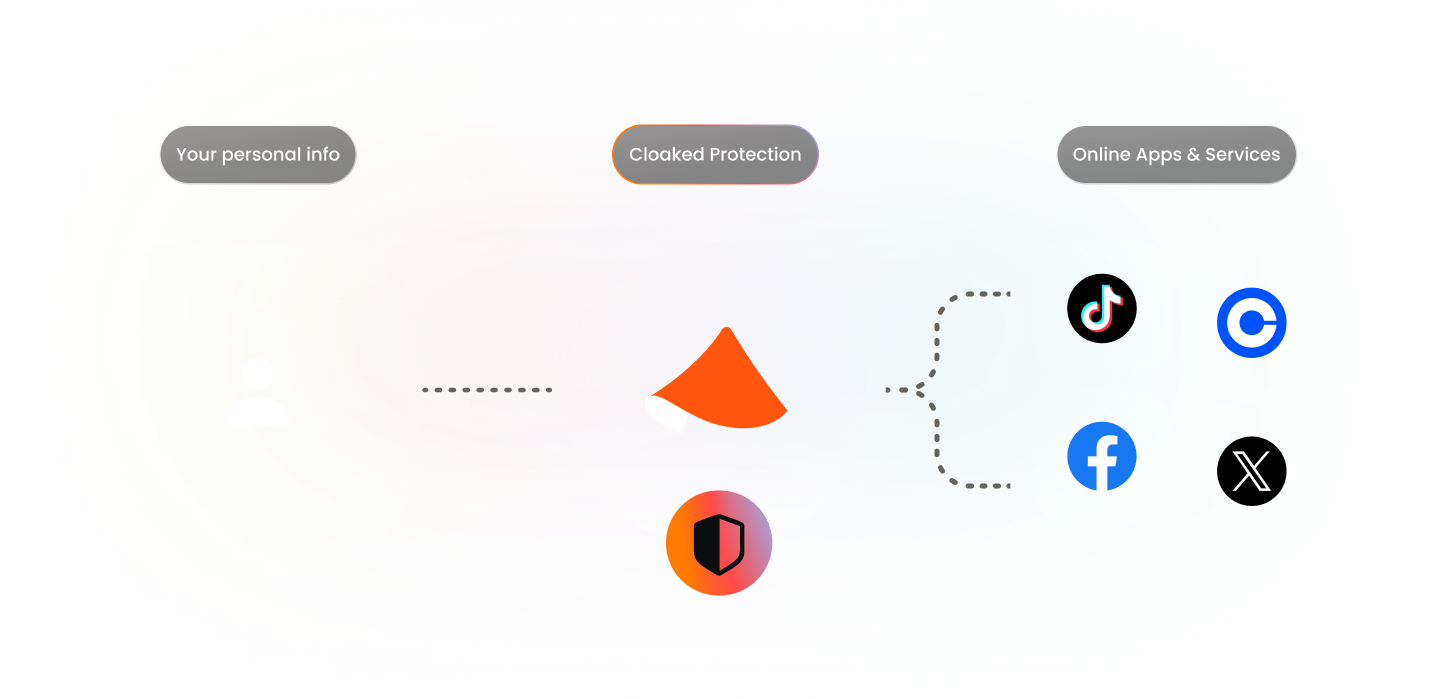 Diagram showing your personal info protected by Cloaked Protection before accessing online apps and services including TikTok, Coinbase, Facebook, and X.