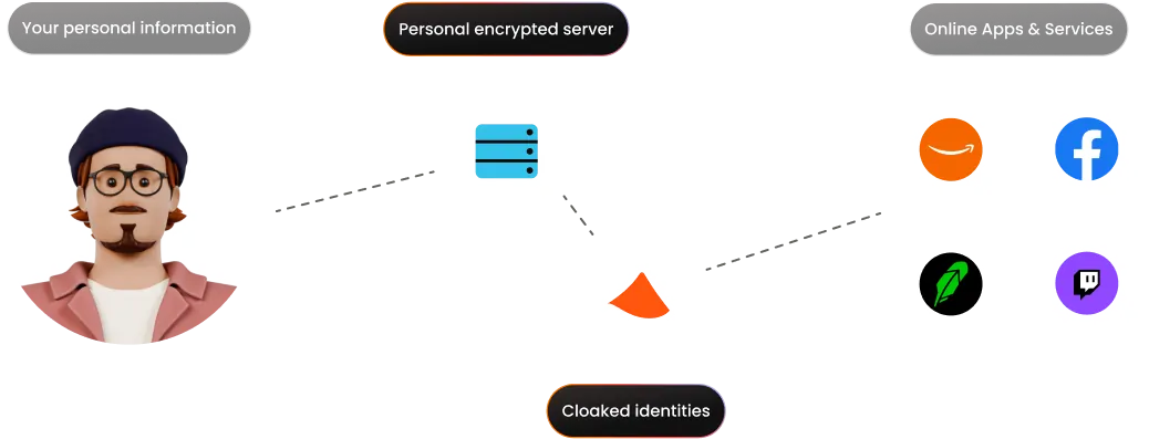 Diagram showing a person’s personal information linked to a personal encrypted server, which protects cloaked identities that connect to online apps and services including Amazon, Facebook, Robinhood, and Twitch.