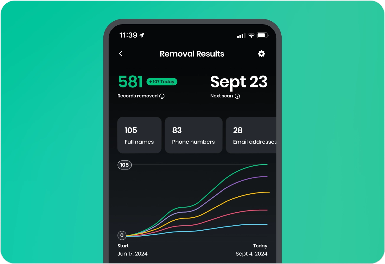 Mobile app screen showing Removal Results with 581 total records removed including 105 full names, 83 phone numbers, and 28 email addresses, and a line graph tracking removals from June 17 to September 4, 2024.