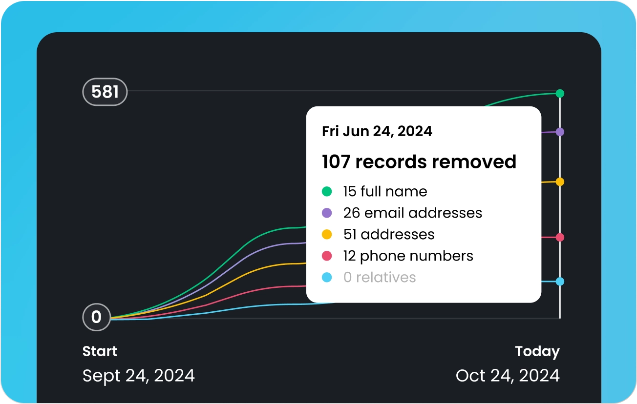 Line graph showing 107 records removed by June 24, 2024, including 15 full names, 26 email addresses, 51 addresses, 12 phone numbers, and 0 relatives, from September 24 to October 24, 2024.