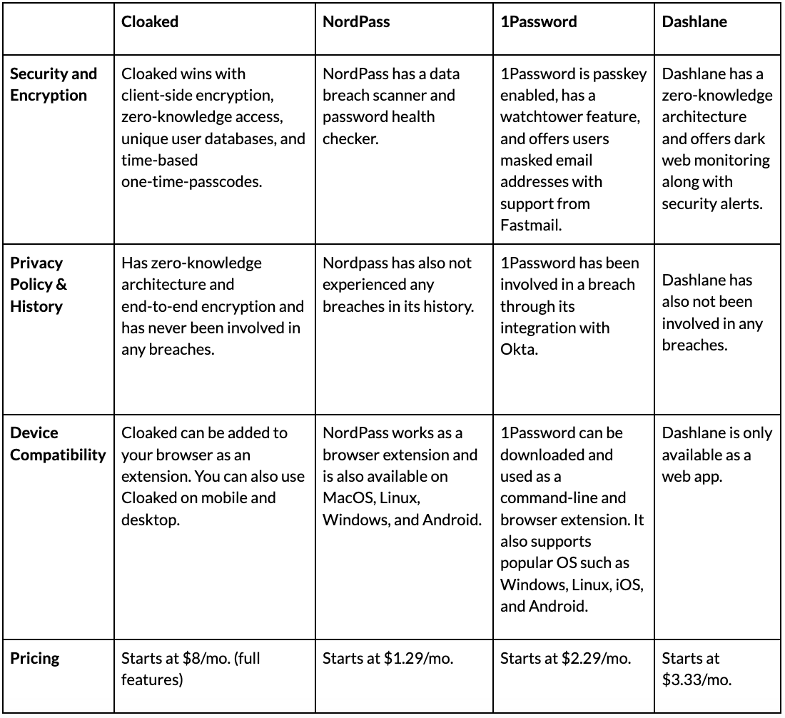 Comparison chart for Cloaked, NordPass, Dashlane, and 1Password