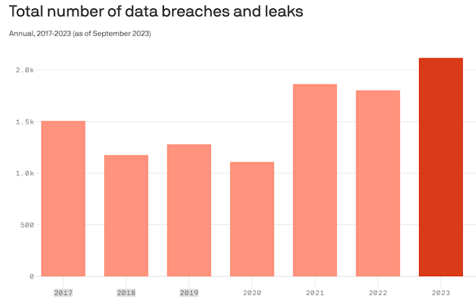 data breaches and leaks graph