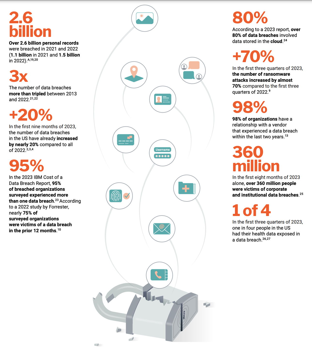 data breach percentage