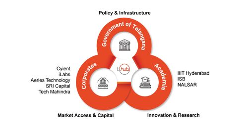 T Hub About T-Hub | Empowering Startups & Innovation