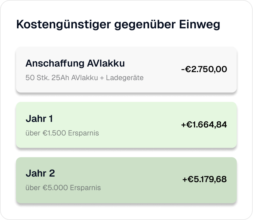 AVIakku ist langfristig günstiger als Einweg-4R25