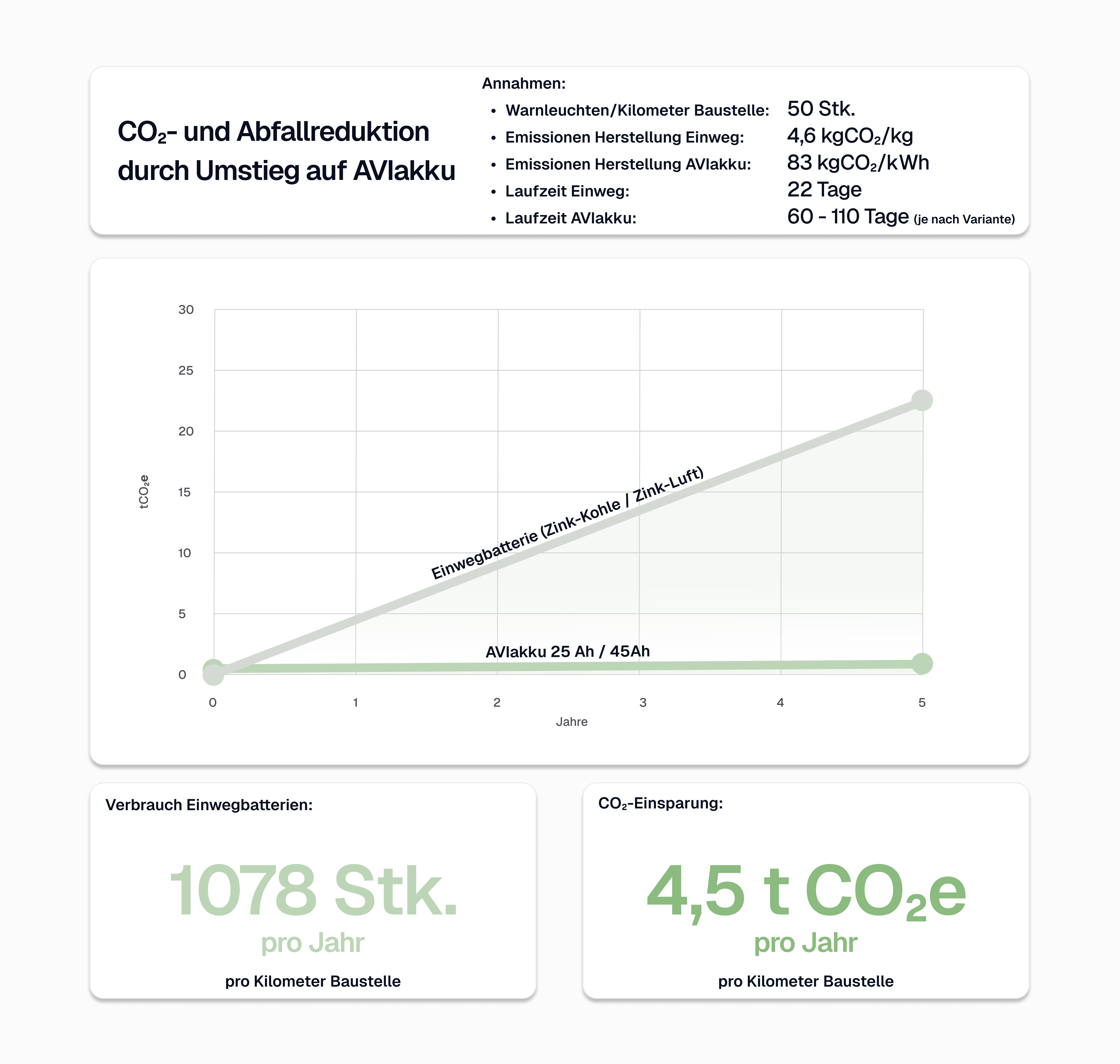 CO₂- und Abfallvergleich: AVIAkku spart 4,5 t CO₂e und 1078 Einwegbatterien pro Jahr (pro km Baustelle) gegenüber Einweg-4R25.