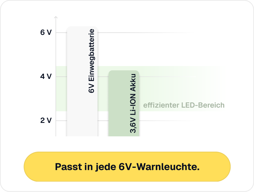 Kompatibel mit 6V Warn- und Signalleuchten für 4R25-Batterien.