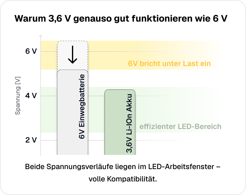 6V Einweg-4R25 fällt unter Last ab; Warnleuchten haben breites Spannungsfenster – 3,6V Li-Ion (AVIakku) ist kompatibel.