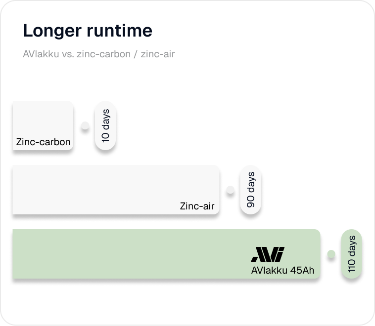 Longer runtime with AVIakku