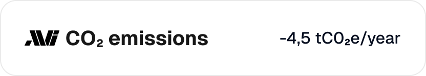 CO₂e savings: 4.5 t/year