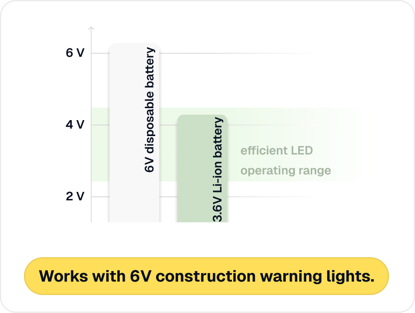 Compatible with 6V warning and signal lights that use 4R25 batteries.