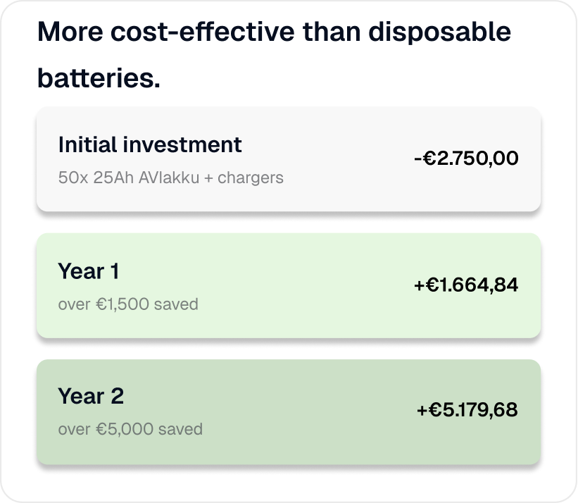 AVIakku is more cost-effective in the long run than disposable 4R25 batteries.