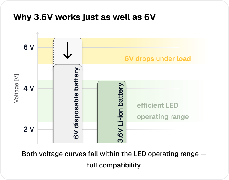 Under load, a “6V” disposable 4R25 drops significantly. Construction warning lights are designed to operate across a wide voltage range — making the 3.6V Li-ion AVIakku compatible.