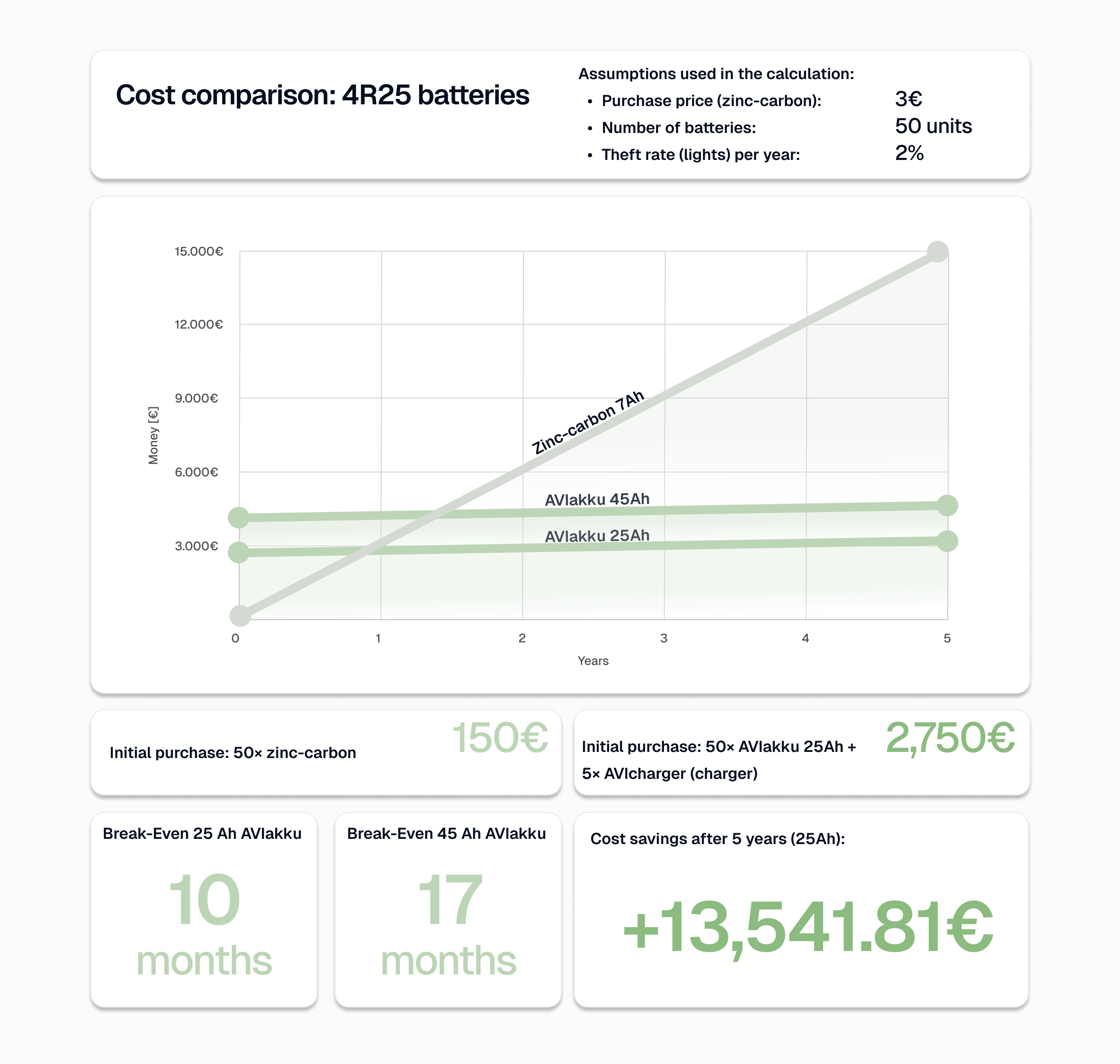 5-year cost comparison: disposable 4R25 vs. AVIAkku — break-even after 10/17 months, savings of €13,541.81.