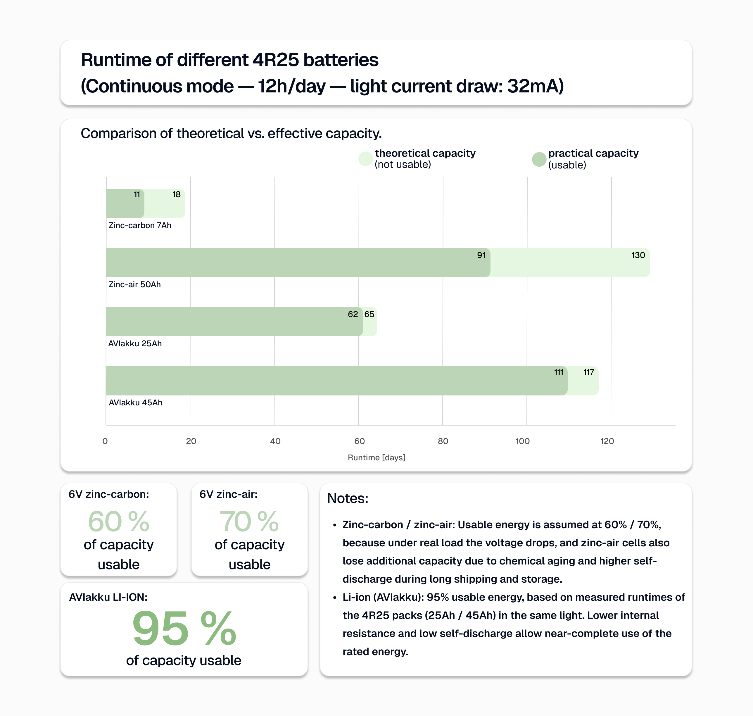 Runtime comparison for 4R25 batteries (12 h/day, 32 mA): AVIAkku 25Ah ~62–65 days, 45Ah ~111–117 days; zinc-carbon 7Ah ~11–18 days; usable capacity up to 95%.
