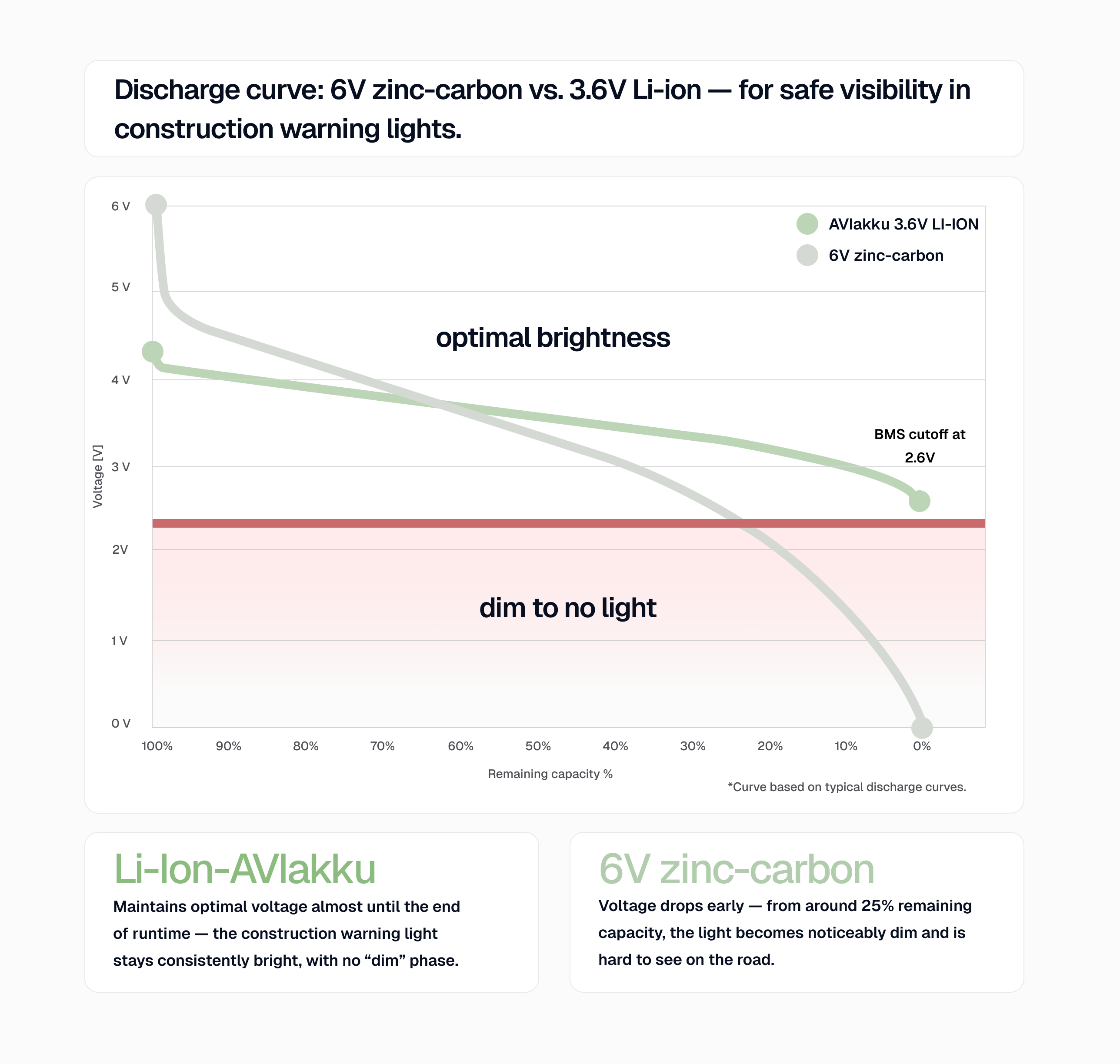 Discharge curve: AVIAkku Li-ion stays bright almost until the end (BMS cutoff at 2.6V), while zinc-carbon drops early and becomes noticeably dim from around 25% remaining capacity.