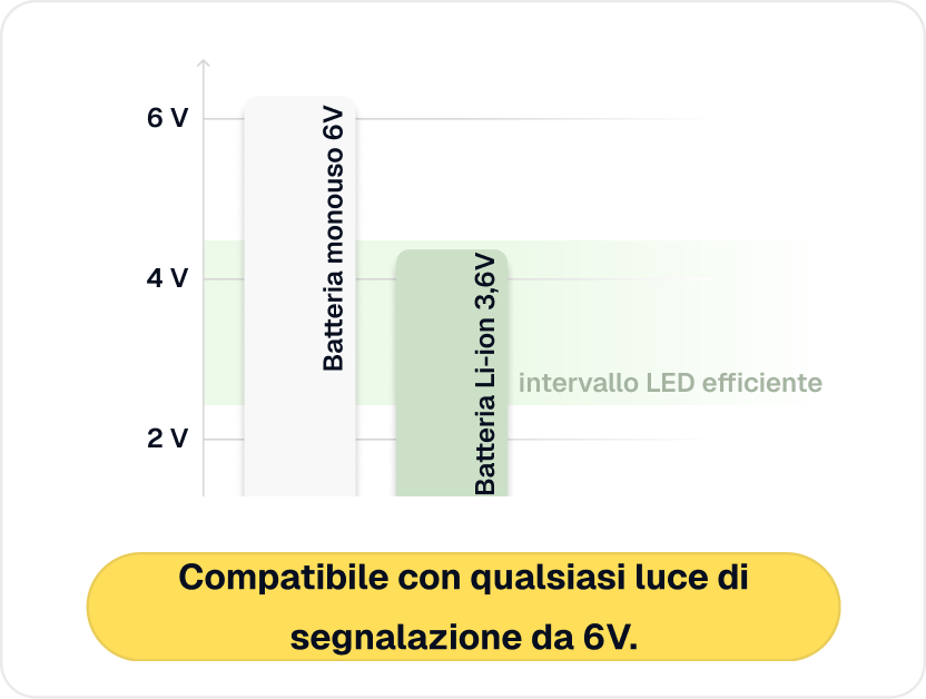 Kompatibel mit 6V Warn- und Signalleuchten für 4R25-Batterien.