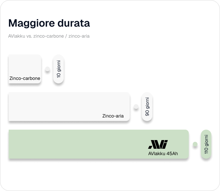Längere Laufzeit mit AVIakku