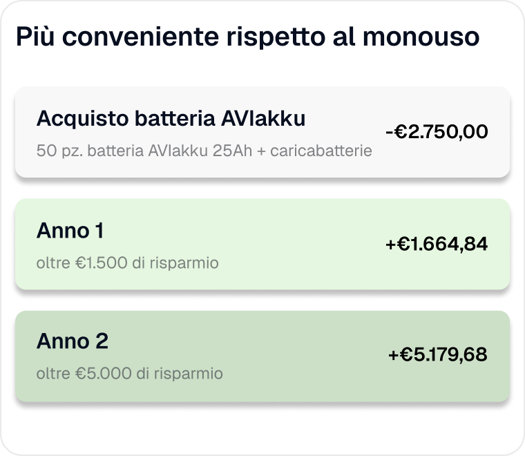 AVIakku ist langfristig günstiger als Einweg-4R25
