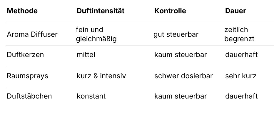 Tabelle mit Vergleich von Aroma Diffuser, Duftkerzen, Raumsprays und Duftstäbchen bezüglich Duftintensität, Kontrolle und Dauer.