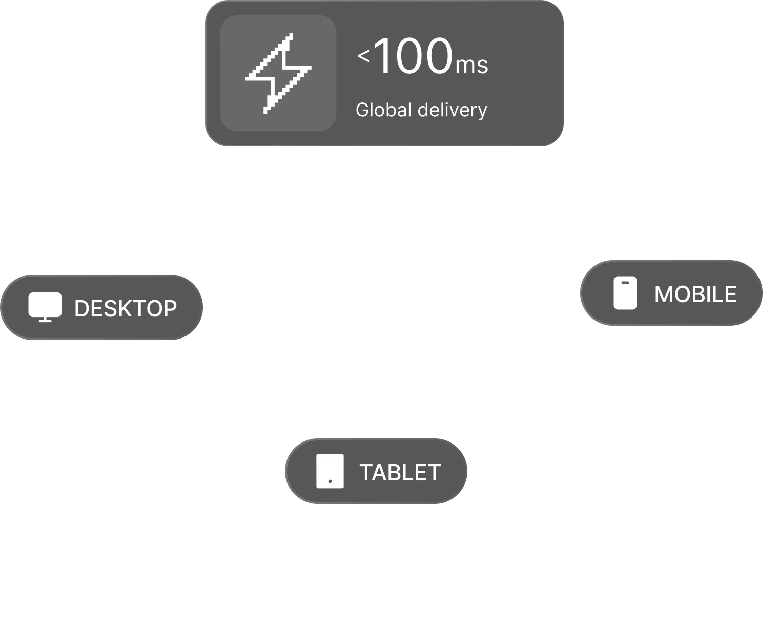 Diagram showing global delivery with latency under 100 milliseconds connecting desktop, mobile, and tablet devices.