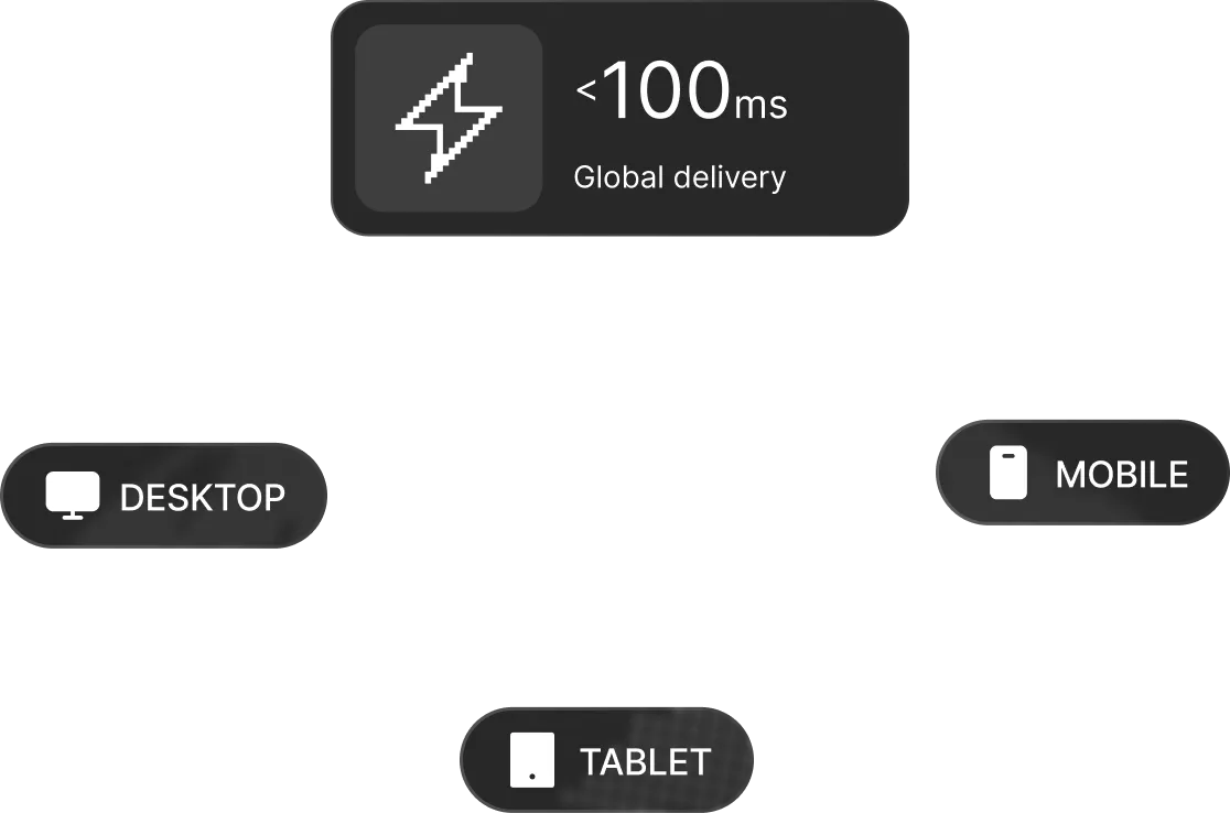 Graphic showing a lightning bolt icon with text '<100 ms Global delivery' and three buttons labeled DESKTOP, TABLET, and MOBILE with corresponding device icons.
