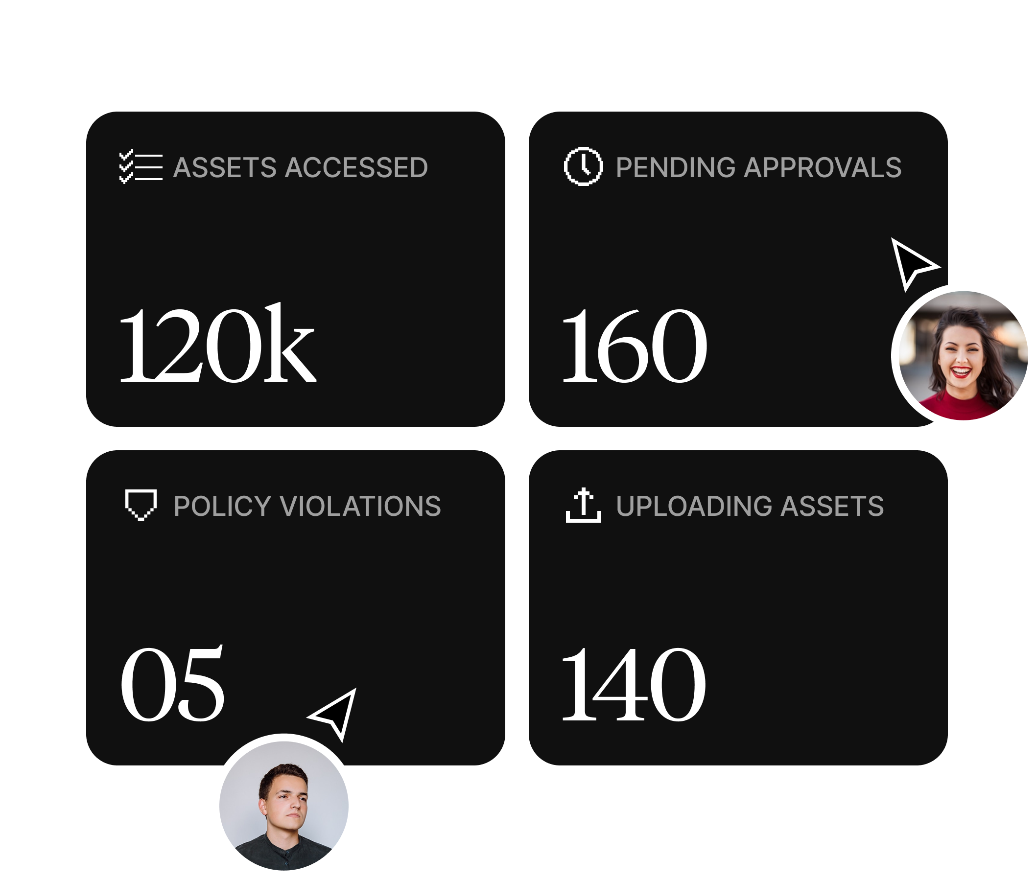 Dashboard with metrics: 120k assets accessed, 160 pending approvals, 5 policy violations, 140 uploading assets, featuring two profile pictures.
