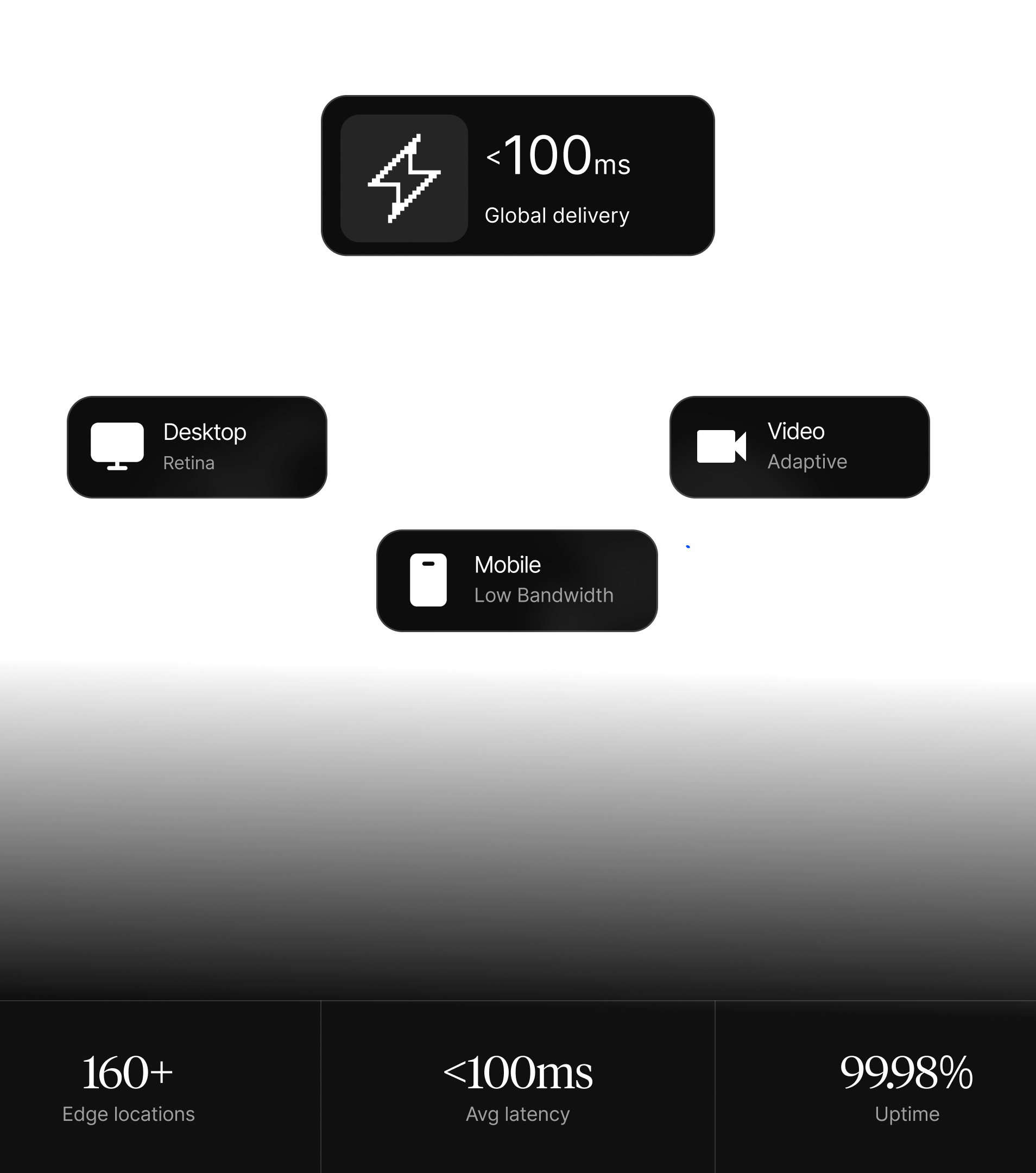 Digital globe of the world with icons showing less than 100 ms global delivery, desktop retina, mobile low bandwidth, and adaptive video, plus stats of 160+ edge locations, under 100 ms average latency, and 99.98% uptime.