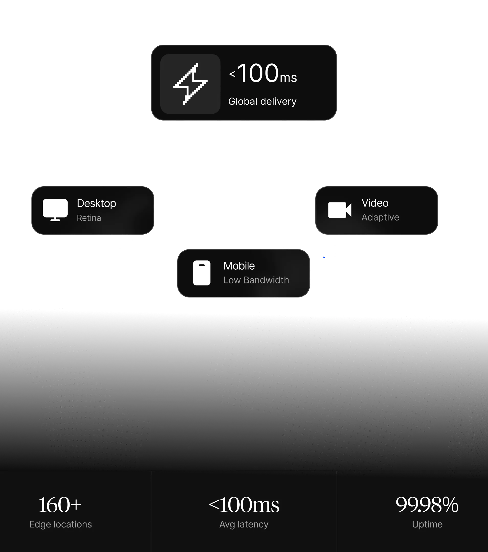 Digital globe of the world with icons showing less than 100 ms global delivery, desktop retina, mobile low bandwidth, and adaptive video, plus stats of 160+ edge locations, under 100 ms average latency, and 99.98% uptime.